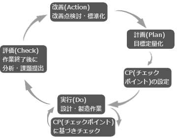 開発効率向上の努力